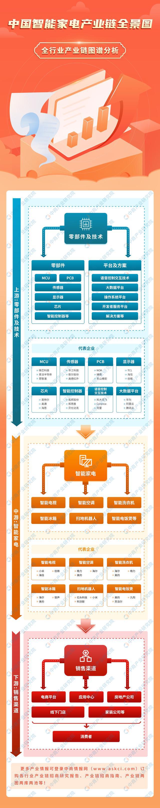 2024年中国智能家电产业链图谱研究分析（附产业链全景图）