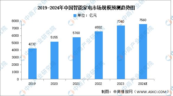 2024年中国智能家电产业链图谱研究分析（附产业链全景图）(图12)