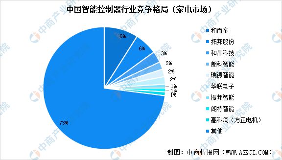 2024年中国智能家电产业链图谱研究分析（附产业链全景图）(图11)