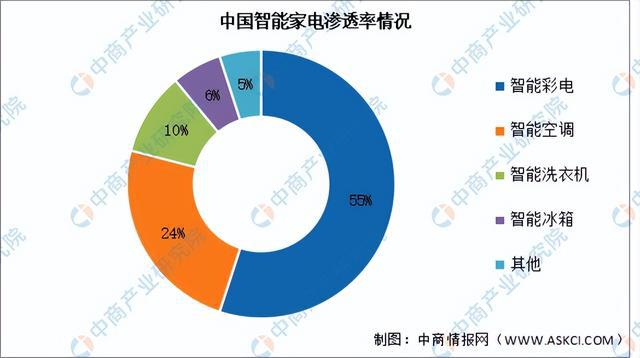 2024年中国智能家电产业链图谱研究分析（附产业链全景图）(图13)