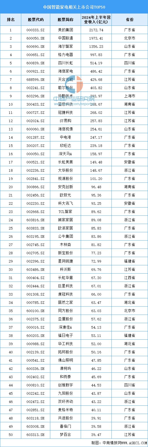 2024年中国智能家电产业链图谱研究分析（附产业链全景图）(图17)